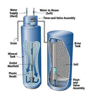 Funcionamiento de un Suavizador de agua para calderas