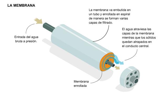 Qué es y como funciona una planta de Osmosis Inversa? – TECNOAGUAS S.A.S.