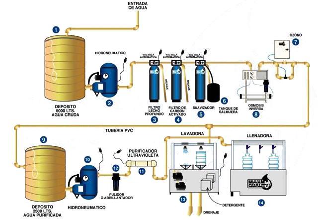 Instalación de osmosis inversa con ozono en Embotelladoras