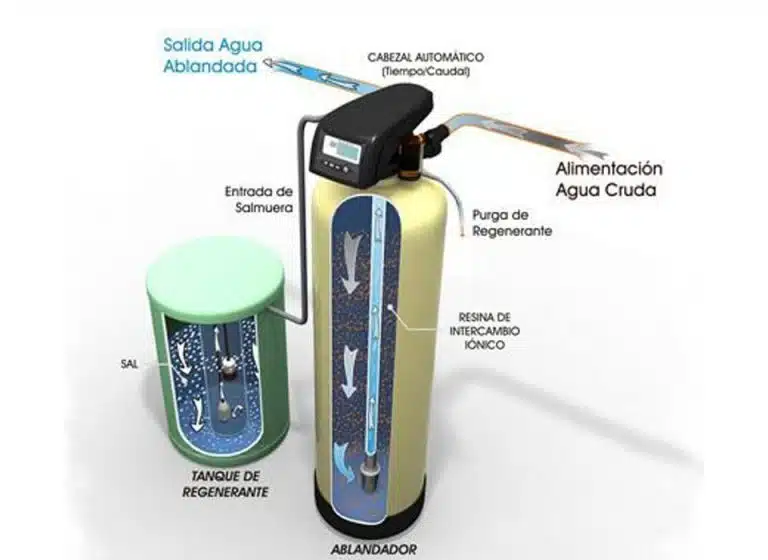 Ablandador de Agua para Toda la Casa directo al Tanque