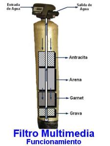 Funcionamiento de un filtro multimedia