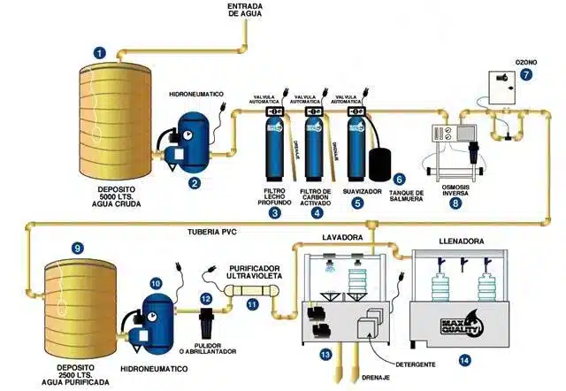 Diagrama para el tratamiento del Agua que incluye osmosis de una empresa Embotelladora de bebidas
