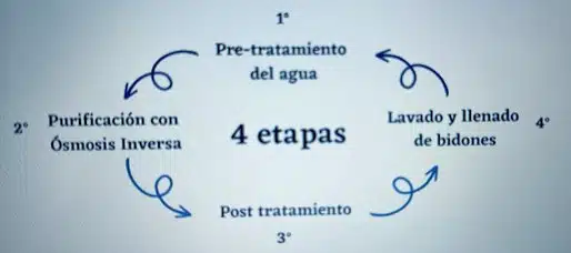 Tratamiento de Agua - Ciclo del agua en plantas embotelladoras
