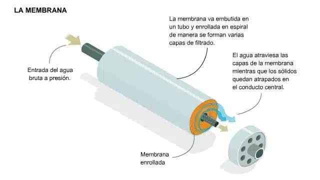 Membrana utilizada en una planta de osmosis Inversa